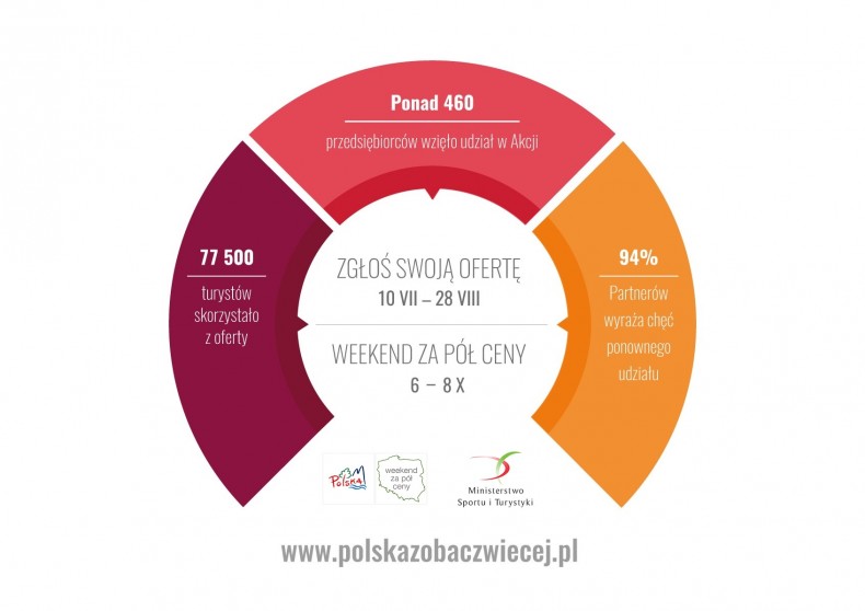 Wyniki edycji wiosennej infografika