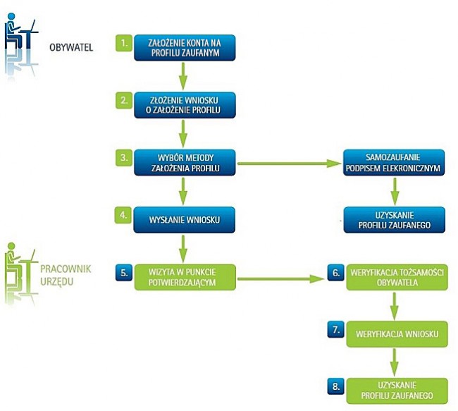 element graficzny przedstawiający schemat zakładania profilu zaufanego